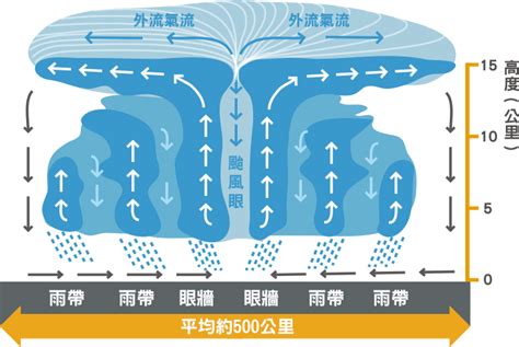 颱風颶風旋轉方向|中央氣象署數位科普網